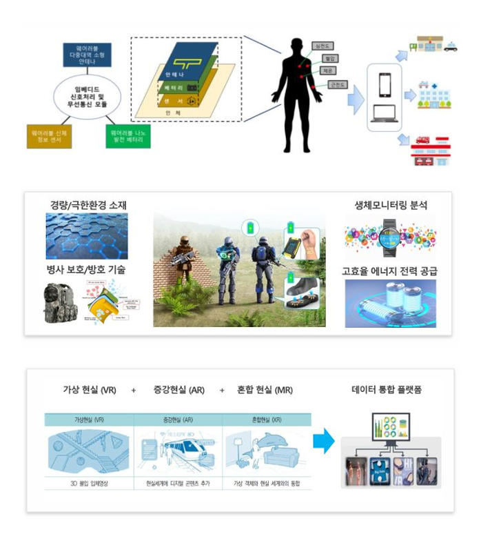 국방 생존플랫폼 혁신연구센터 대표 연구 도식