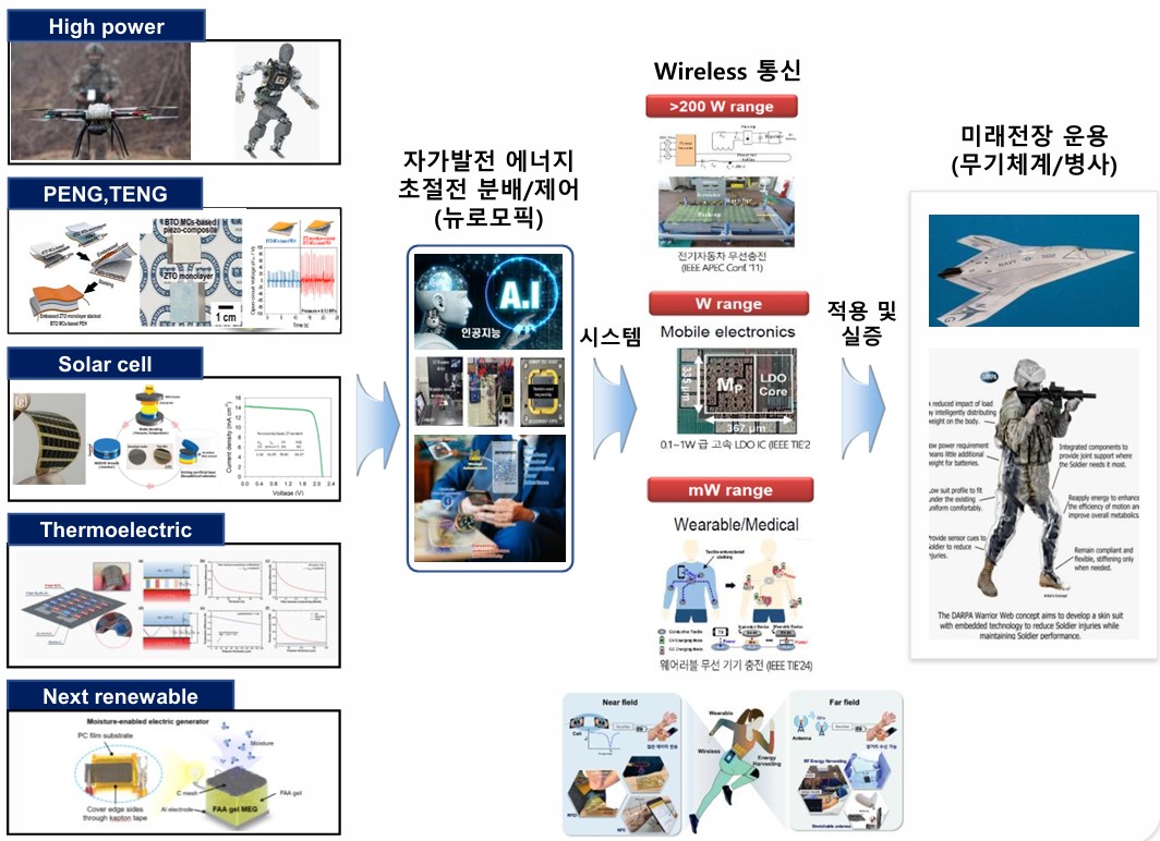 차세대 국방동력원 연구센터 대표 연구 도식