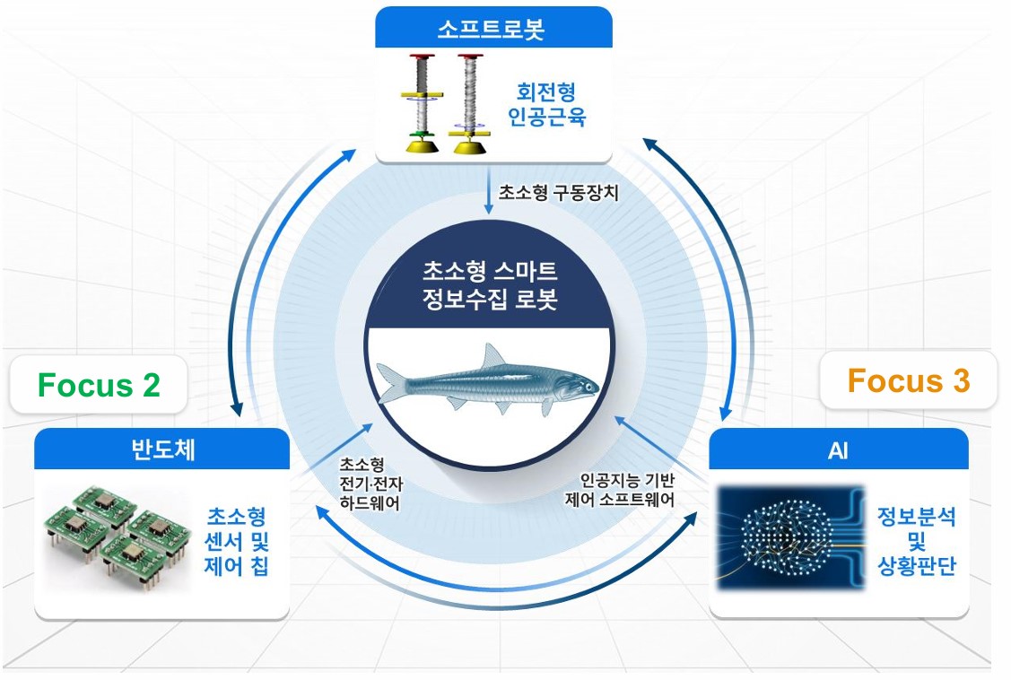 국방정보화 연구센터 대표 연구 도식