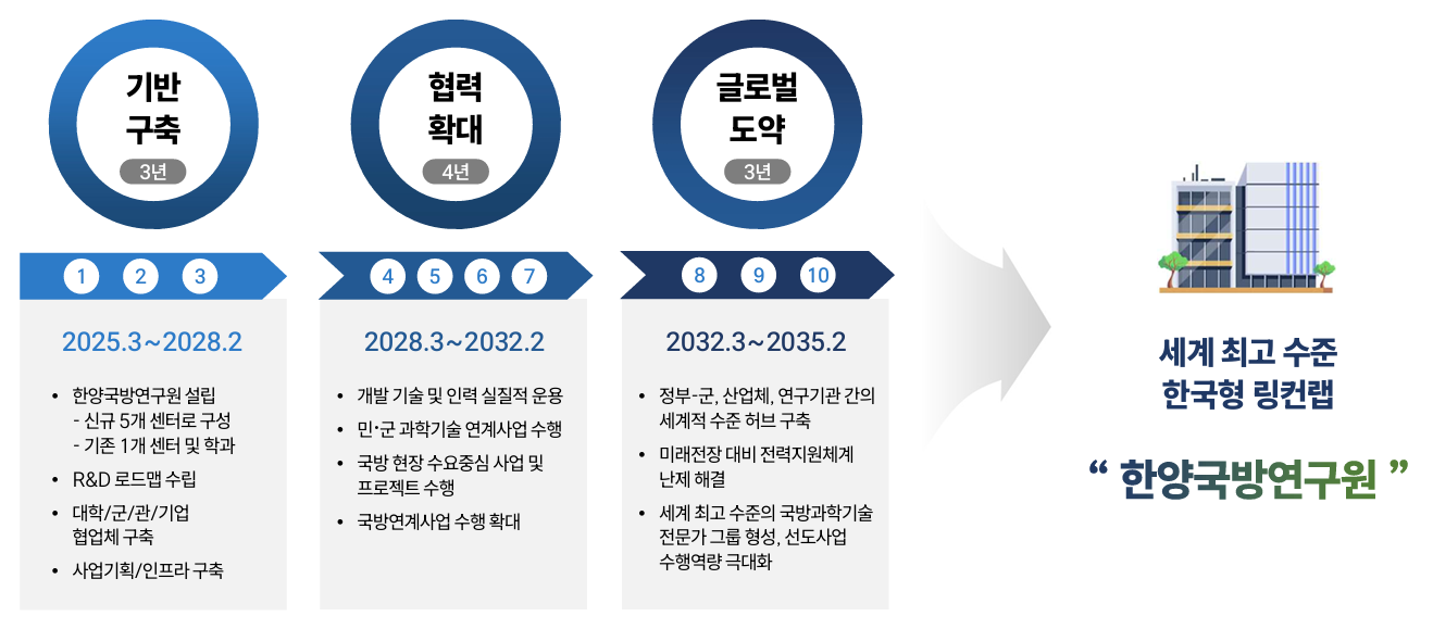 한양국방연구원 로드맵