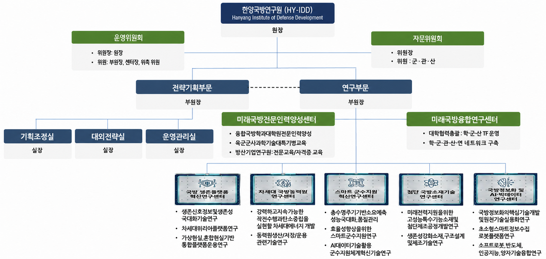 한양국방연구원 조직도